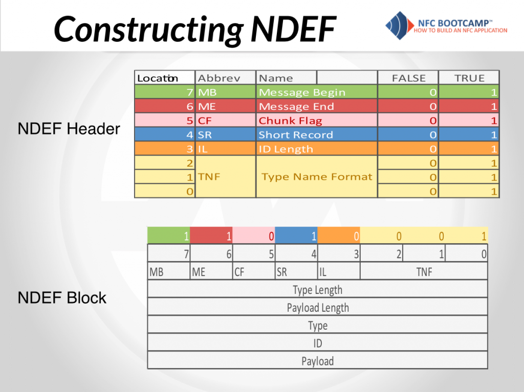Constructing NDEF