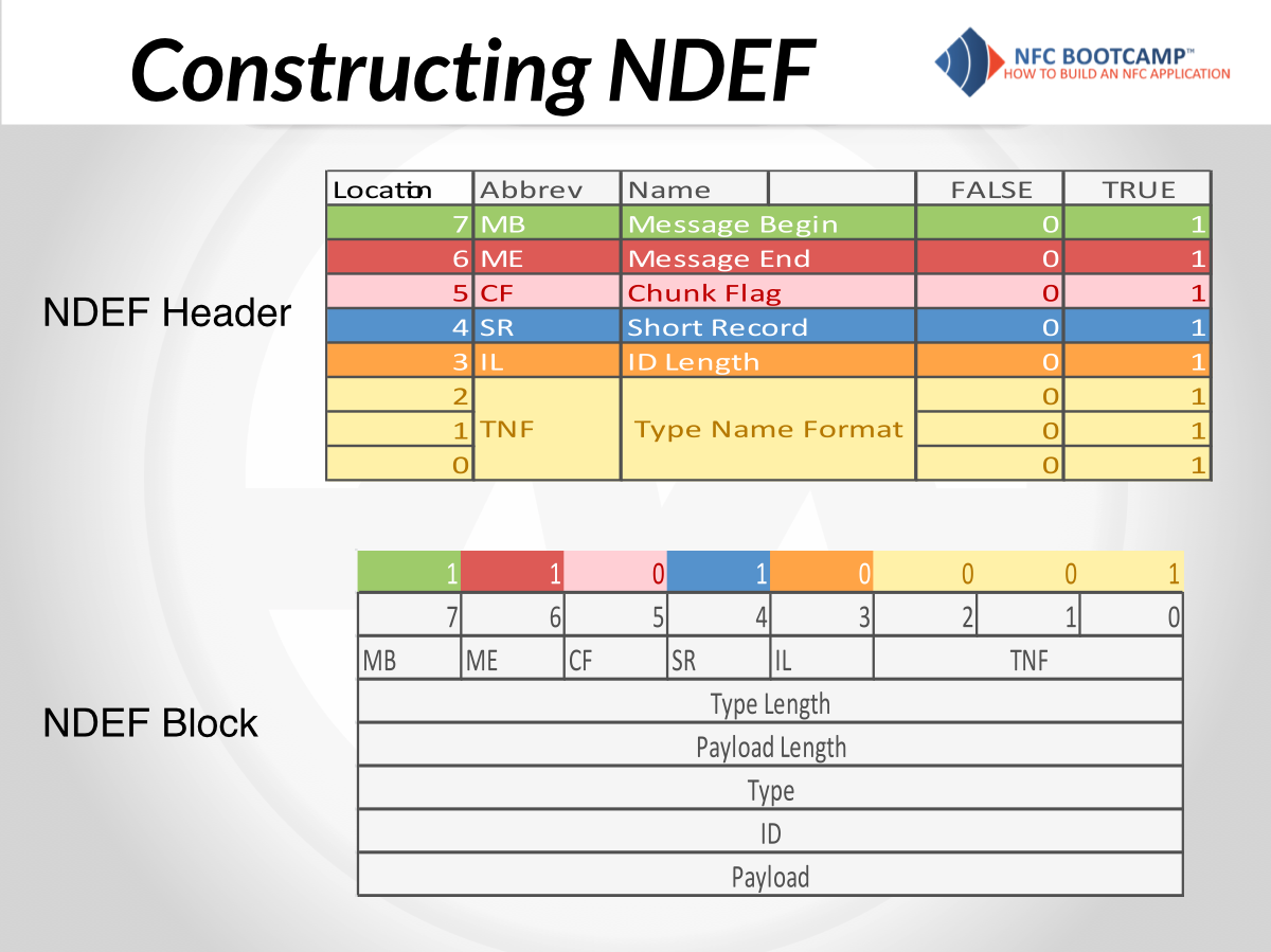 Understanding NDEF Messages Flomio