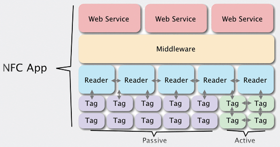 NFCAppArchitecture