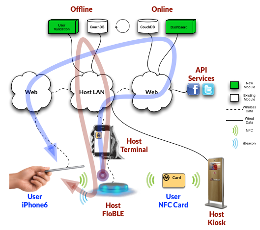 Flomio's Deployment Architecture