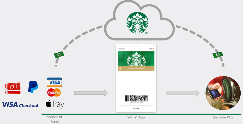 Trends in Closed Loop Payments Flomio